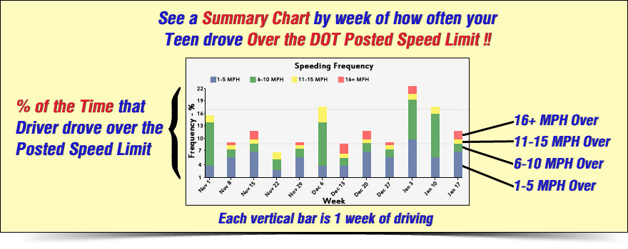 DOT Speeding incident graph
